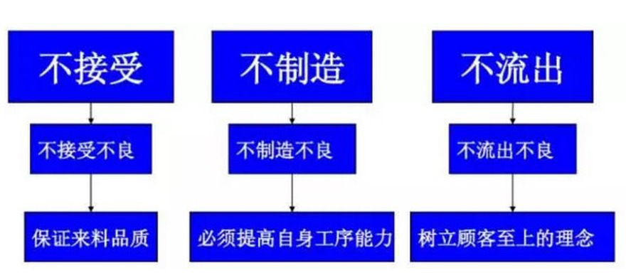 精益質(zhì)量管理的三不原則