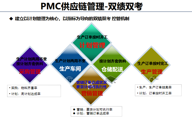 PMC供應(yīng)鏈管理