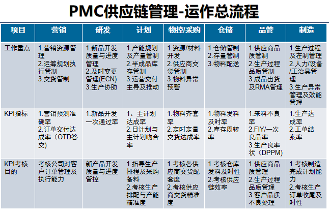 PMC供應(yīng)鏈管理