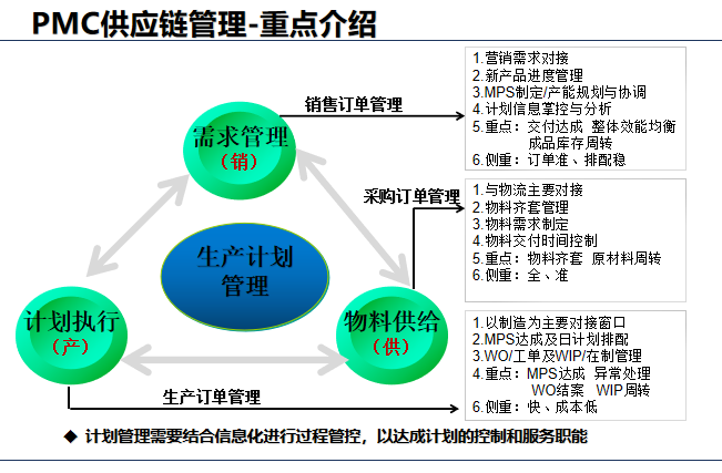 PMC供應(yīng)鏈管理