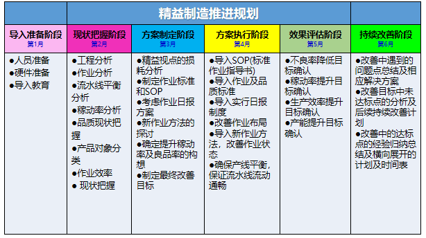 精益生產咨詢推進流程