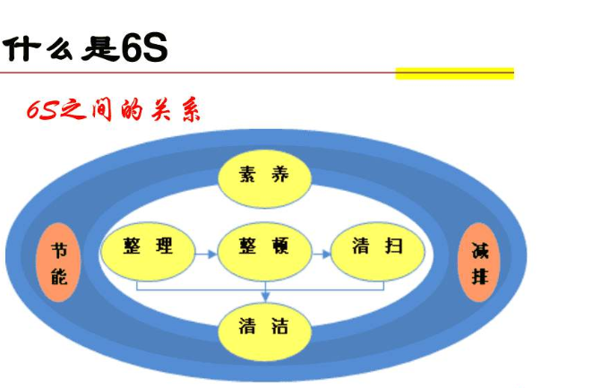 什么是6s管理，定置管理，看板管理？