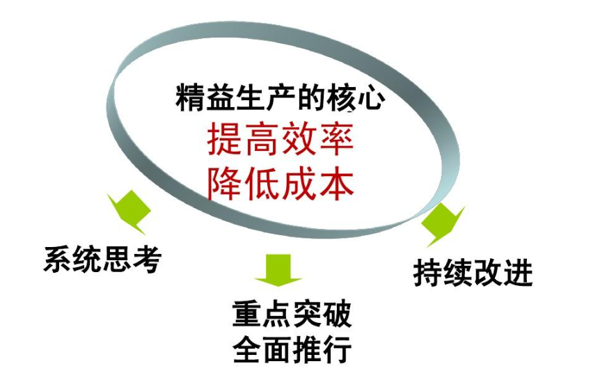 精益生產如何與企業(yè)文化相融合？